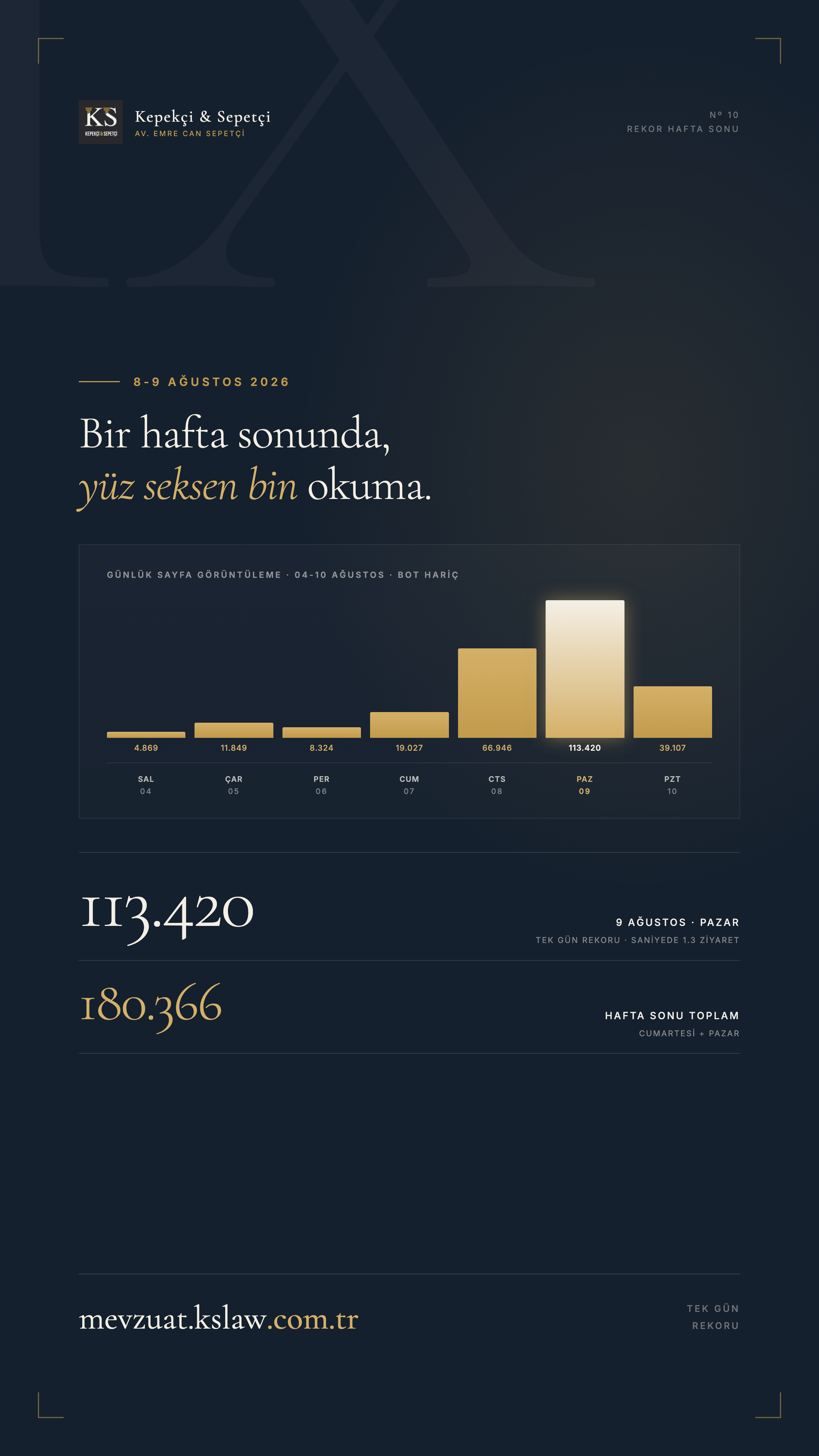 Nº 10 · Rekor Hafta Sonu — 04-10 Ağustos 2026 günlük ziyaret grafiği
